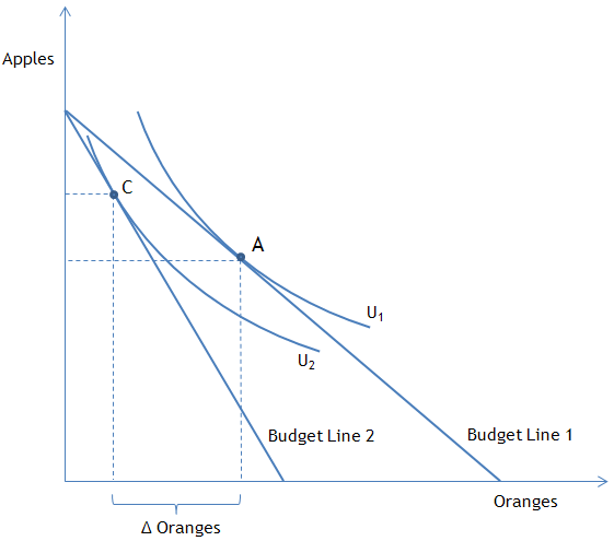 Figure 1: A graphical representation of a two-good constrained-optimization problem when the price of one of the goods changes Figure 1: A graphical representation of a two-good constrained-optimization problem when the price of one of the goods changes