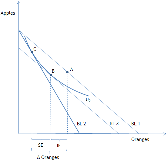 Figure 2: A graphical representation of the income and substitution effects within the constrained-optimization framework Figure 2: A graphical representation of the income and substitution effects within the constrained-optimization framework