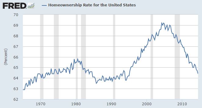 Homeownership Rate for the US Homeownership Rate for the US