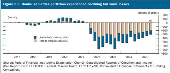 Banks FMV losses