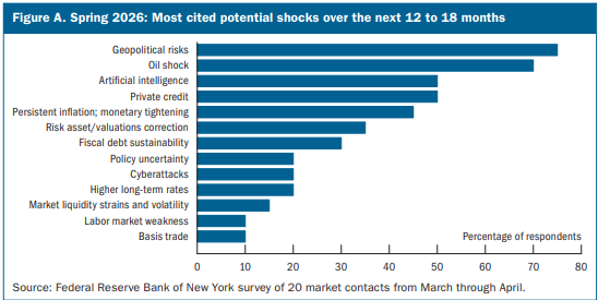 Potential Shocks per the Fed