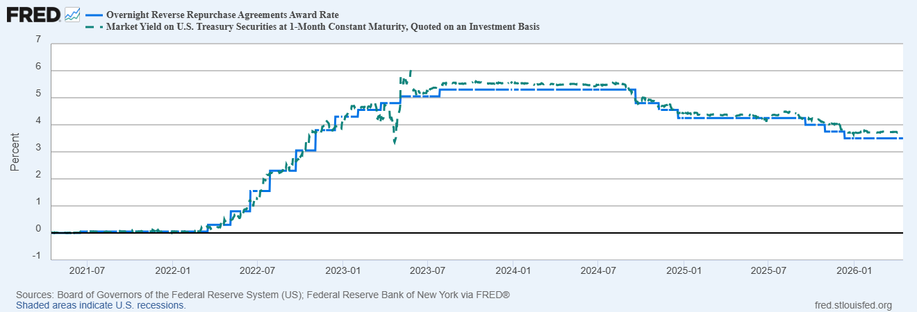 RRP Rate vs 1 Month Treasury