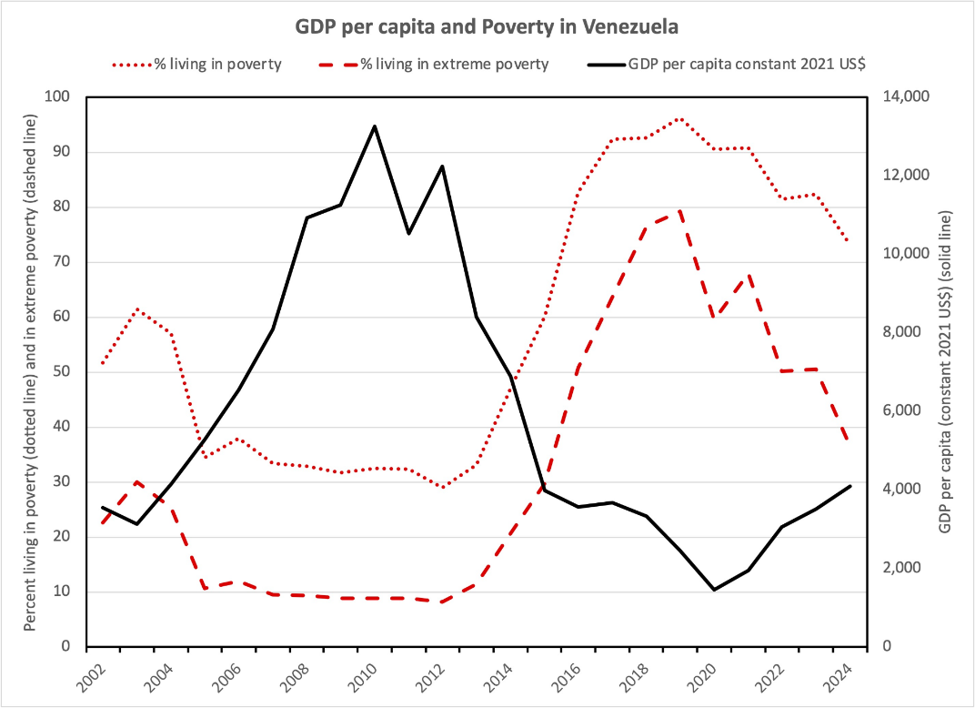 A graph of poverty and poverty

AI-generated content may be incorrect.