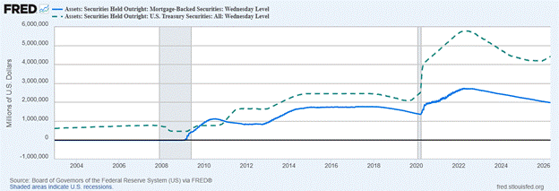 MBS vs Treasuries held by the Fed