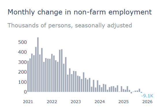 Private Jobs Report: US Lost 9K Jobs in October Private Jobs Report: US Lost 9K Jobs in October