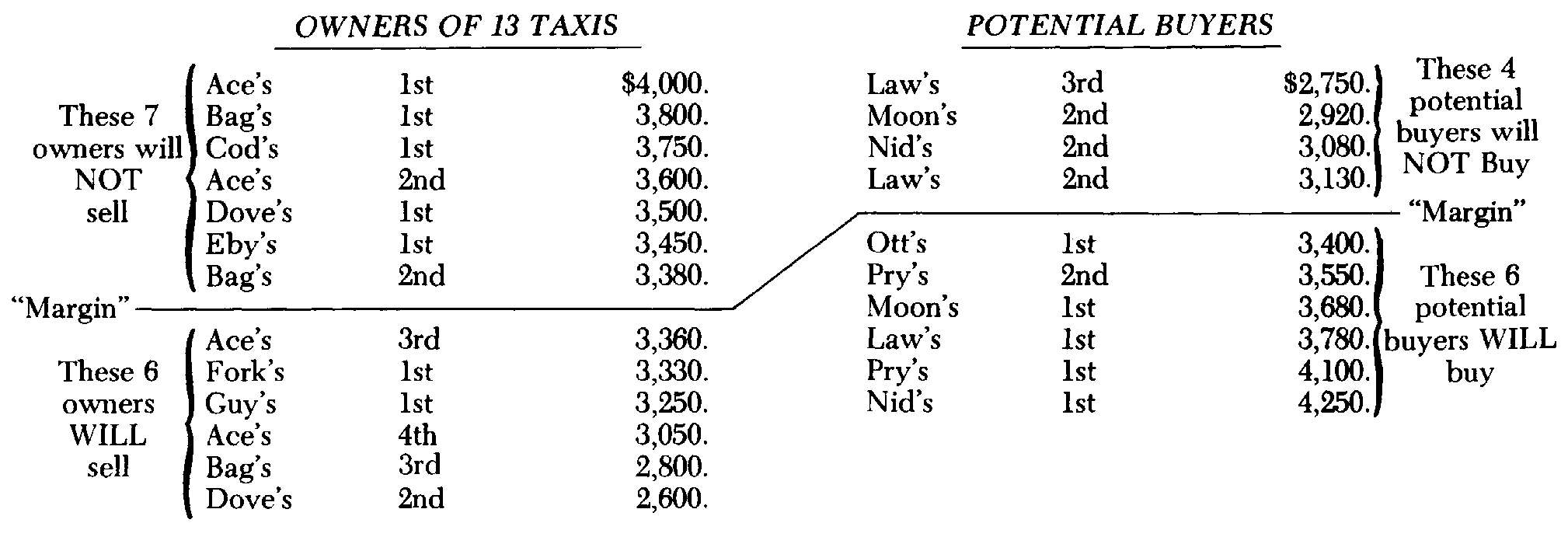 ASSUMED SUBJECTIVE VALUATIONS OF SIMILAR TAXIS