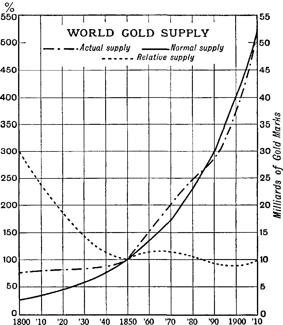 III. Recent Theories Connecting Gold Supply and Price Movements — image 1
