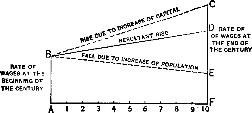 We may represent the resultant of the actual growth of population and of capital by the following figure:—