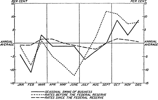 Seasonal Changes in Money Rates before and after the Establishment of the Federal Reserve System