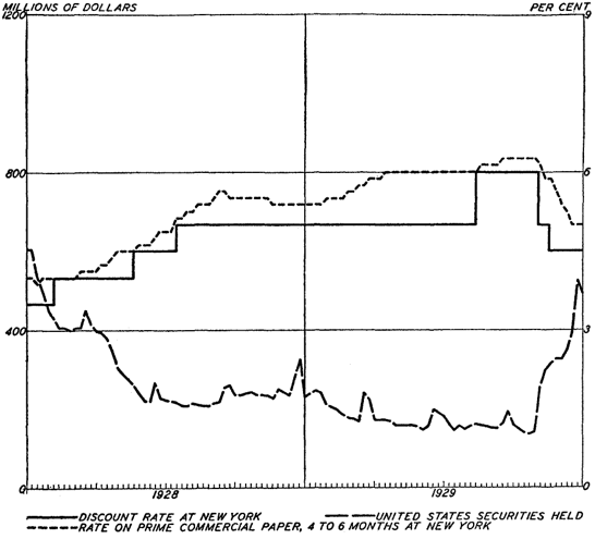 Discount Rate at New York, Security Holdings of Reserve Banks, and Commercial Paper Rate, 1928-29