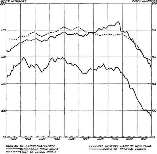 A Comparison of Three Price Indexes, 1922-31
