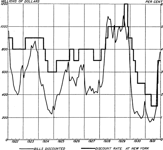 Rediscount Rate and Volume of Rediscounting, 1922-31