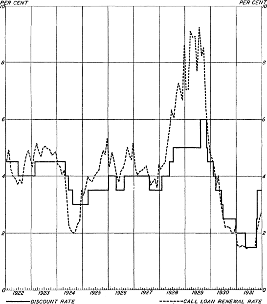 Rediscount Rate at New York Compared with Call Loan Rate, 1922-31