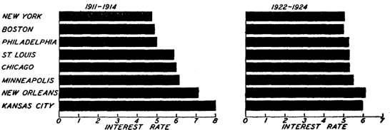 Customers’ Rates in Leading Cities before and after the Establishment of the Federal Reserve System
