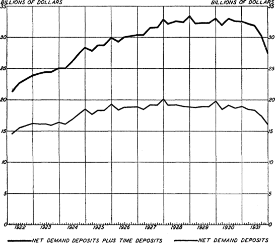 Member Bank Deposits, 1922-31