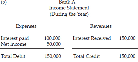 After these entries, at the end of the year, the bank’s income statement would appear as follows: