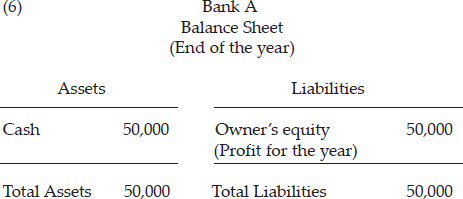 At the end of the year, Bank A’s balance sheet would appear as follows: