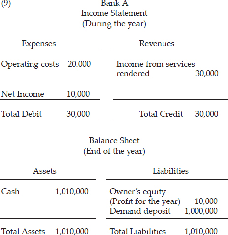 At the end of the year, Bank A’s income statement and balance sheet would be as follows: