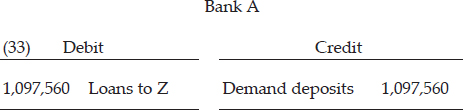 Bank A would then be able to create and grant loans to Z for a sum determined by the formula in [3]. The following entry would result: