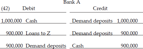 When a demand deposit of 1,000,000 m.u. is made at Bank A: Bank A