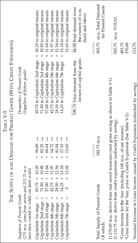 CHAPTER 5: BANK CREDIT EXPANSION AND ITS EFFECTS ON THE ECONOMIC SYSTEM — image 14