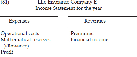 The income statement of the life insurance company appears as follows: