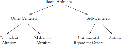 FIGURE 4: TAXONOMY OF SOCIAL ATTITUDES