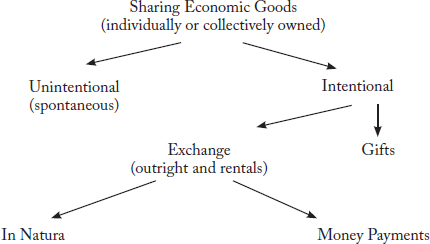 FIGURE 5: SHARING ECONOMIC GOODS