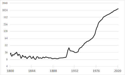 FIGURE 6: CONSUMER PRICES IN THE UNITED KINGDOM, 1800—2021