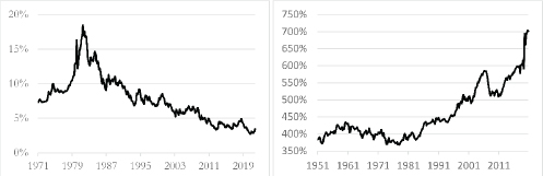 FIGURE 7: MONETARY POLICY AND ASSET GROWTH IN THE USA