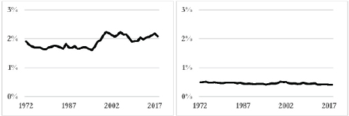 FIGURE 8: MONETARY GIVING IN THE USA, 1972—2018