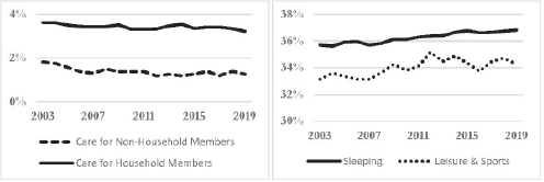 FIGURE 9: TIME DONATIONS IN THE US, 2003–19