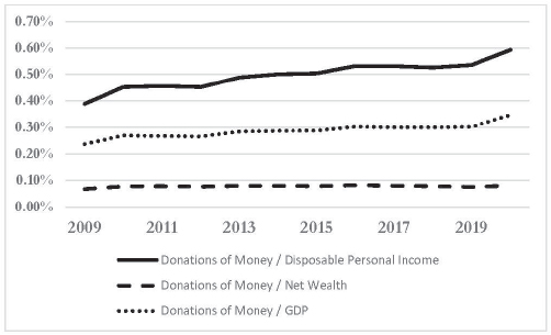 FIGURE 2: MONETARY GIVING IN GERMANY, 2009—20