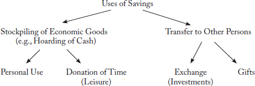 FIGURE 3: USES OF SAVINGS