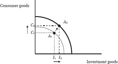 Part 2: Creating a Business Cycle Model — image 7