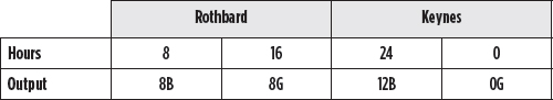 Table 3. Output after shifting production time