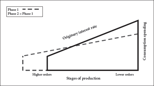 Figure 2. Time preference–induced growth