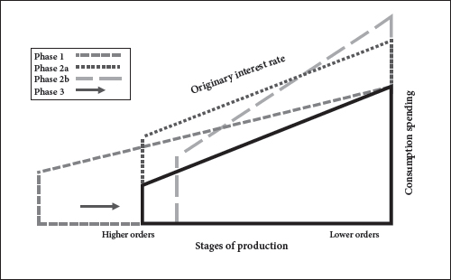 Figure 3. The Austrian theory of the business cycle