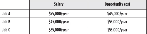 Table 5. Job salaries and opportunity costs