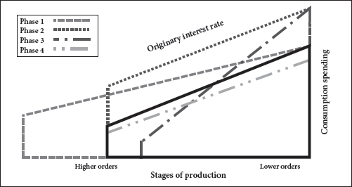 Figure 4. Mises’s theory of credit contraction