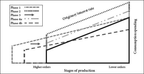 Figure 5. Rothbard’s theory of credit contraction