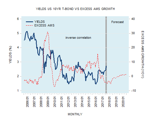 Investment Market Graph Increase Money Supply