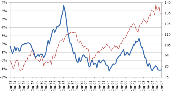 US Current Account Deficit (Red, Left Axis) versus Dollar Strength (Blue, Right Axis) US Current Account Deficit (Red, Left Axis) versus Dollar Strength (Blue, Right Axis)