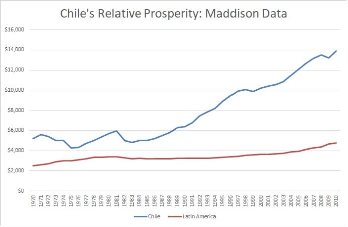 Rodrik-Chile-Maddison.jpg