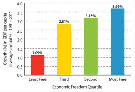 Economic Freedom Quartile Economic Freedom Quartile