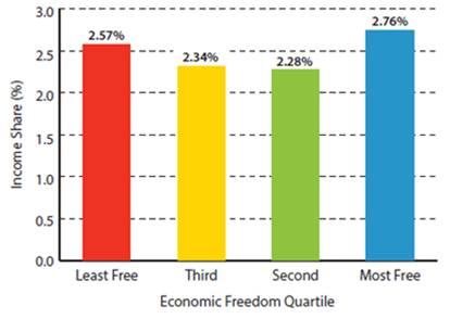 Economic Freedom Quartile Economic Freedom Quartile