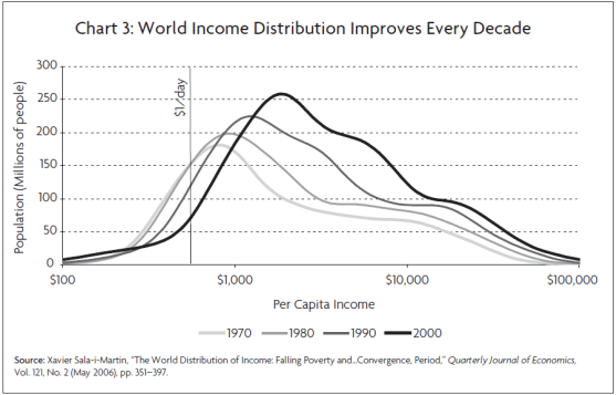 World Income Distribution World Income Distribution