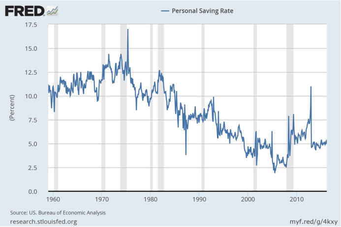 Personal saving rate Personal saving rate