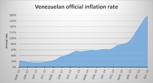 Venezuelen official inflation rate Venezuelen official inflation rate