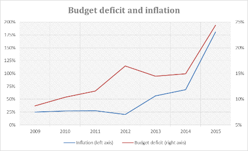 Budget deficit and inflation Budget deficit and inflation